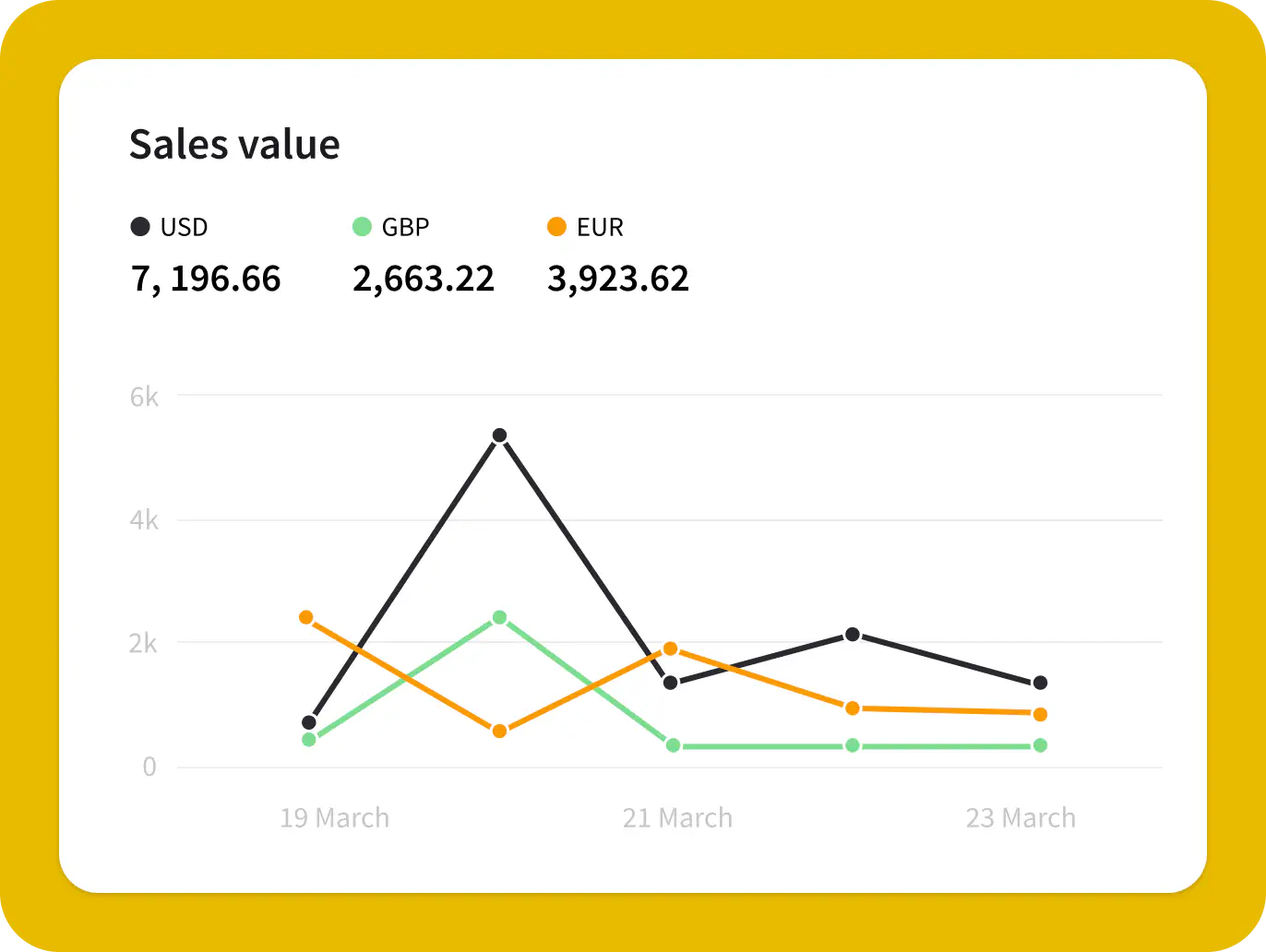 A preview of the Reports section that informs you about agents performance and key chat metrics.